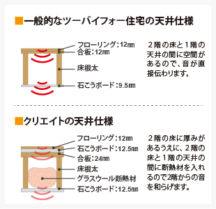 クリエイトの防音性5